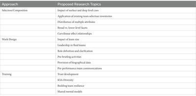 Supporting fluid teams: a research agenda